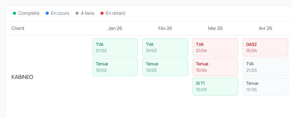 Board de pilotage TVA, Bilan, IS