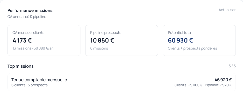 Tableau de rentabilité par client